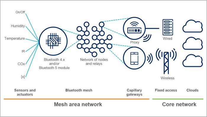 Bluetooth Mesh với Zigbee: Giải pháp nào là tối ưu cho sản phẩm dân dụng và công nghiệp